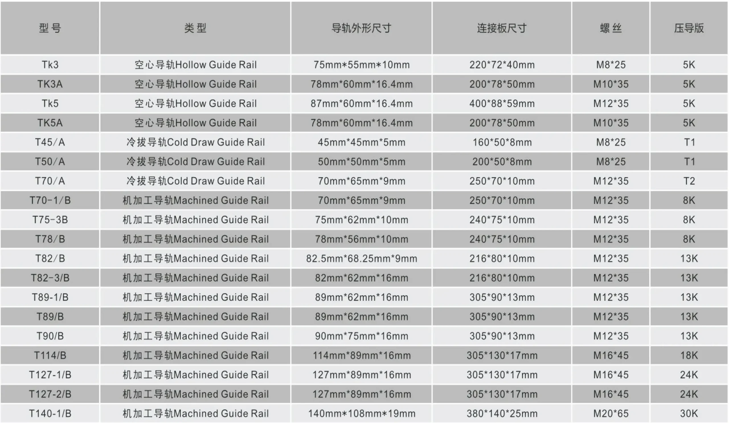 Elevator Anchor Bolt data
