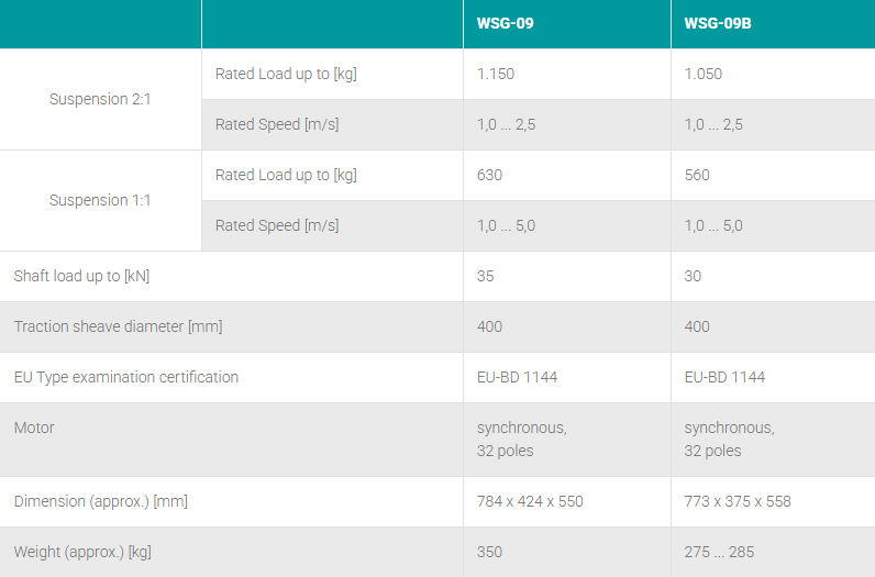 WITTUR Gearless Synchronous Traction motor Technical Data
